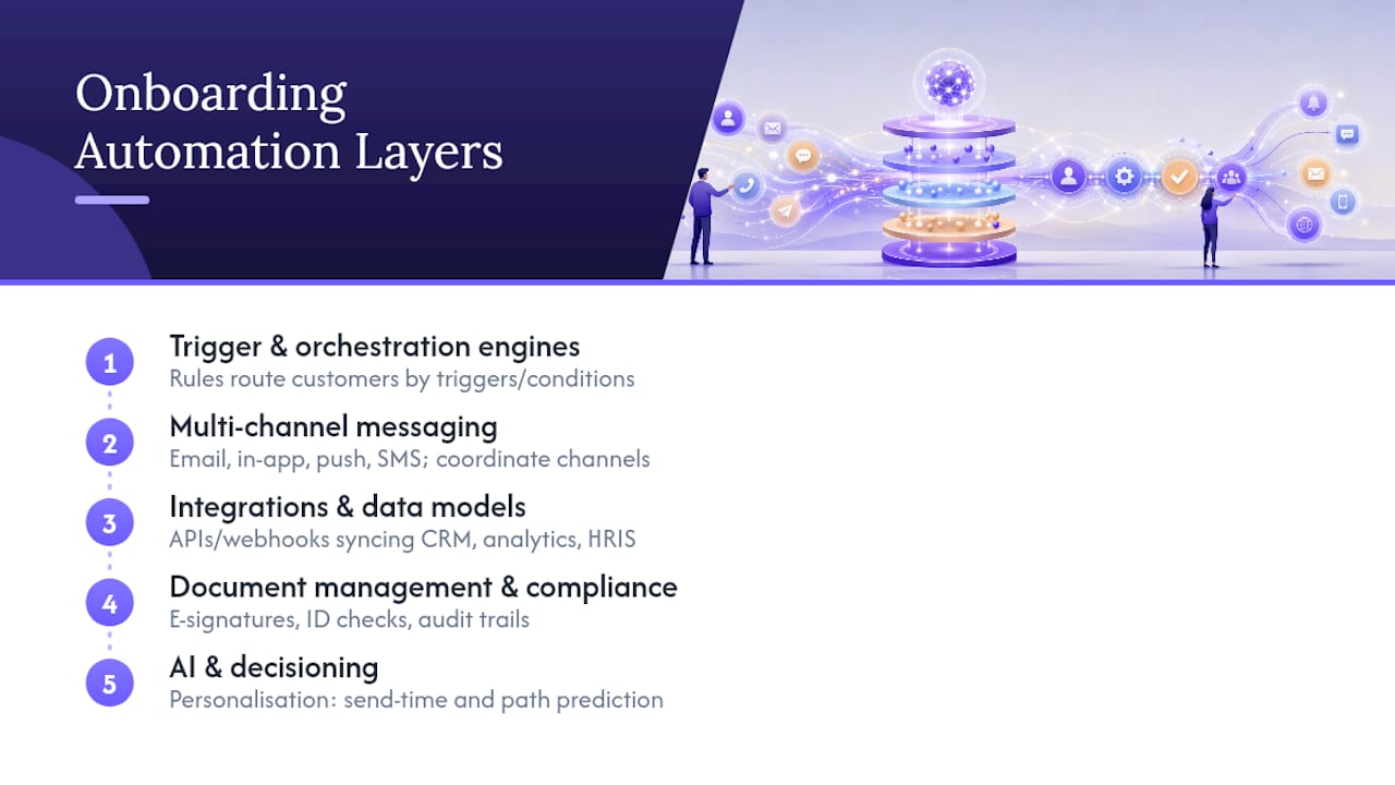 Five layers of onboarding automation