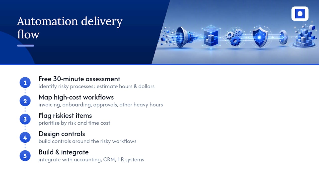 How Throughline Automation builds these controls into every project — overview diagram