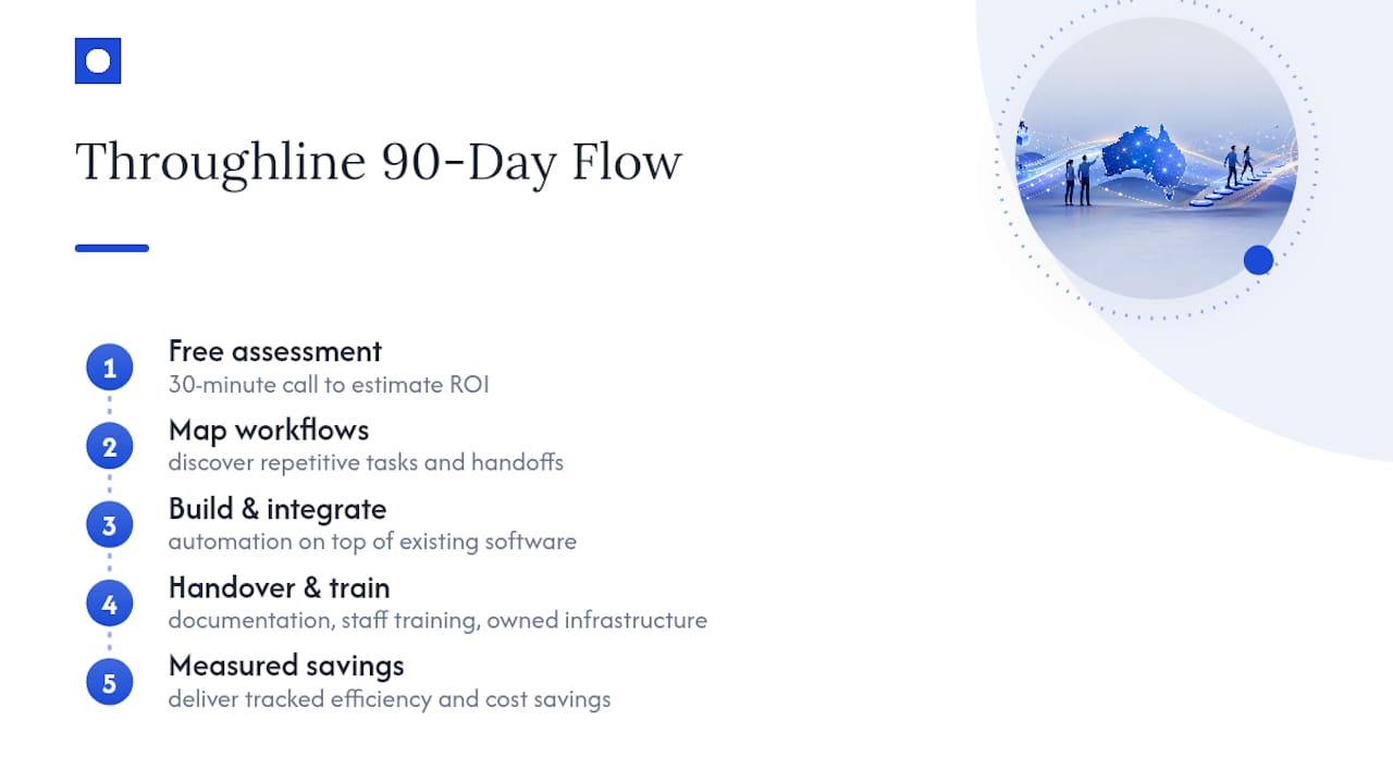 How Throughline Automation approaches this — overview diagram