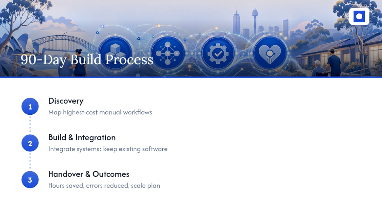 How Throughline Automation Delivers Your 90-Day Build — overview diagram