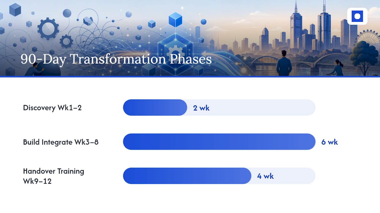 What happens during a 90-day automation transformation? — overview diagram