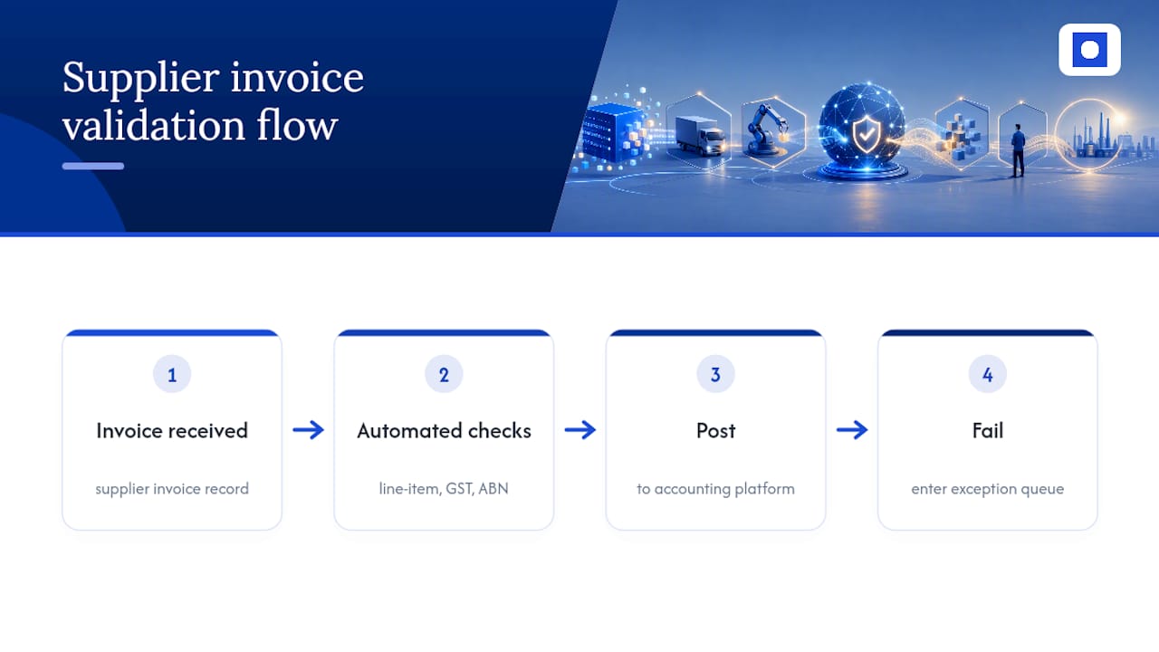 Supplier invoice validation workflow diagram