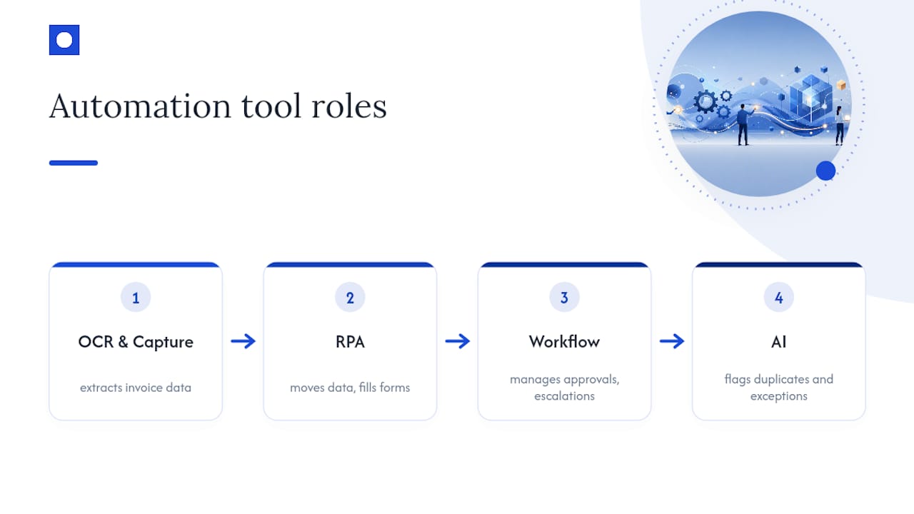 Four finance automation technology components